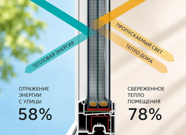 стеклопакет мультифункциональный