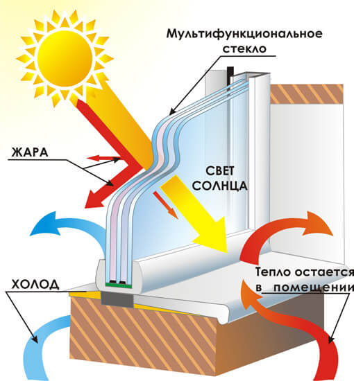 мультифункциональный стеклопакет в окнах пвх под ключ